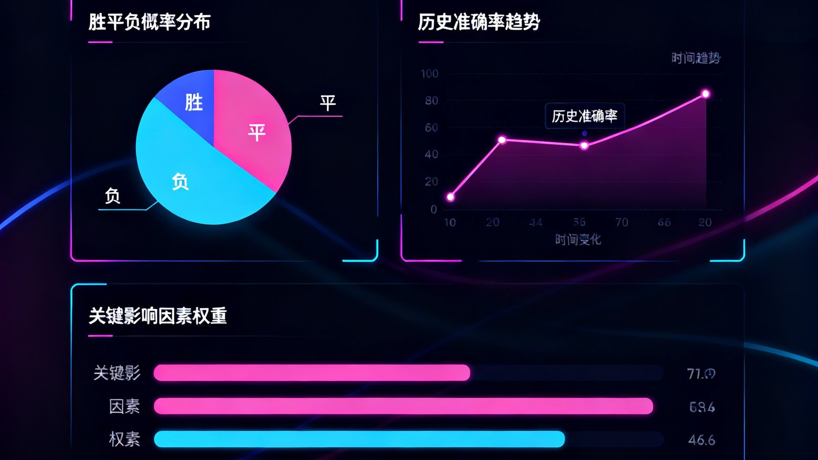一个AI预测模型的数据可视化仪表盘，展示胜平负概率分布饼图、历史准确率趋势折线图和关键影响因素权重条形图，界面采用深色主题配霓虹色数据线条。